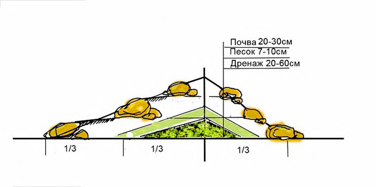 Схема дренажа для альпийской горки